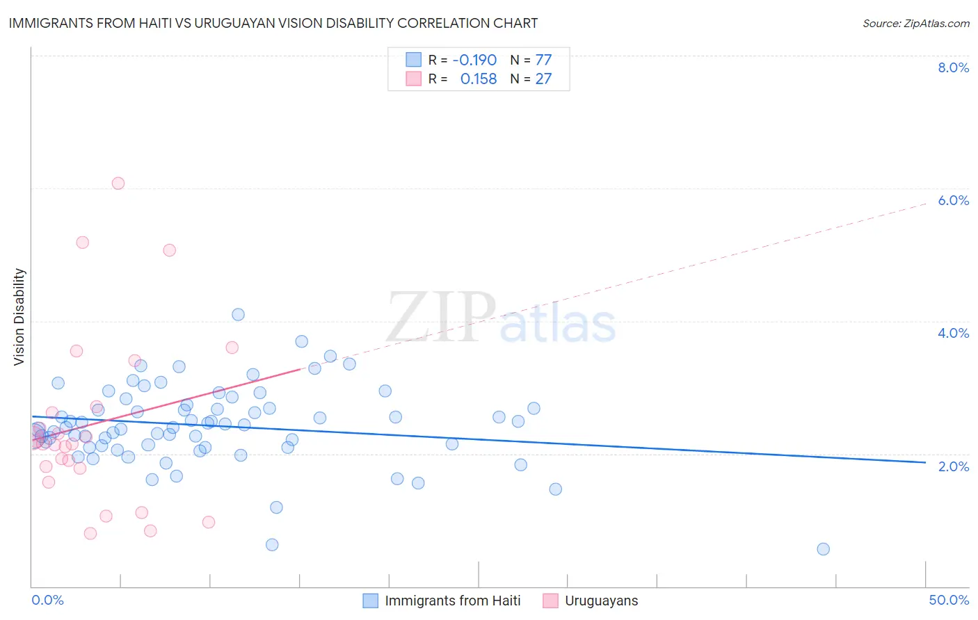 Immigrants from Haiti vs Uruguayan Vision Disability