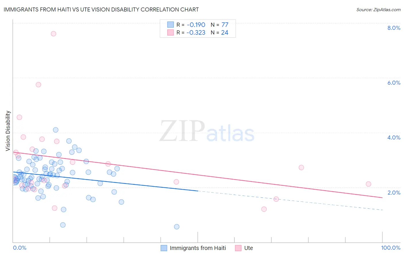 Immigrants from Haiti vs Ute Vision Disability