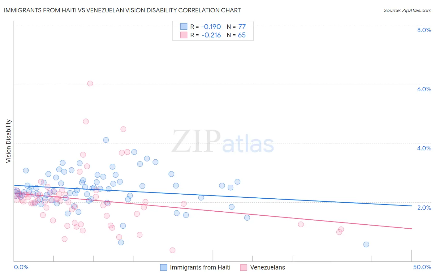Immigrants from Haiti vs Venezuelan Vision Disability