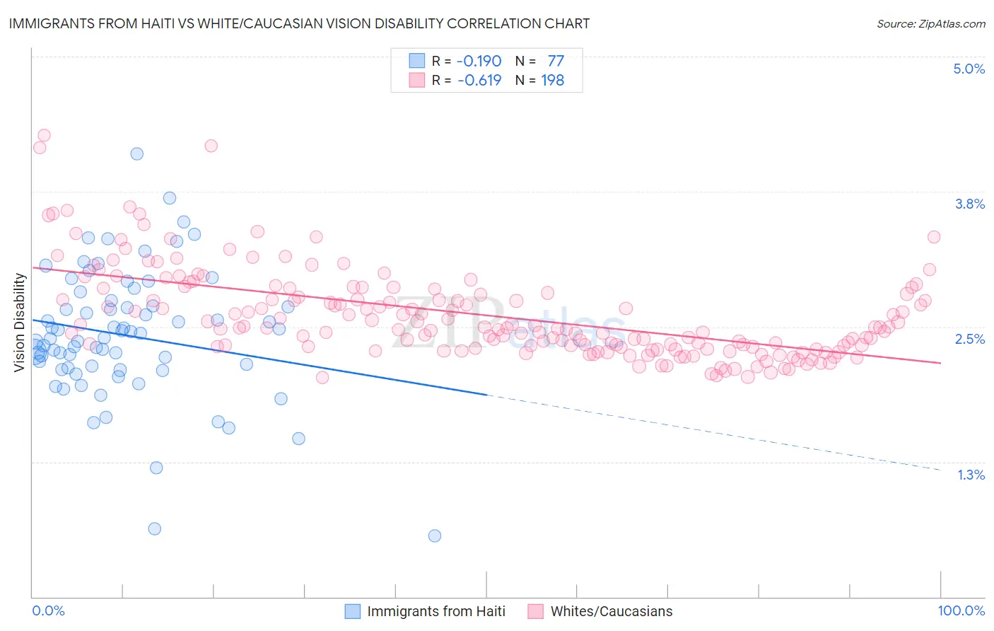 Immigrants from Haiti vs White/Caucasian Vision Disability