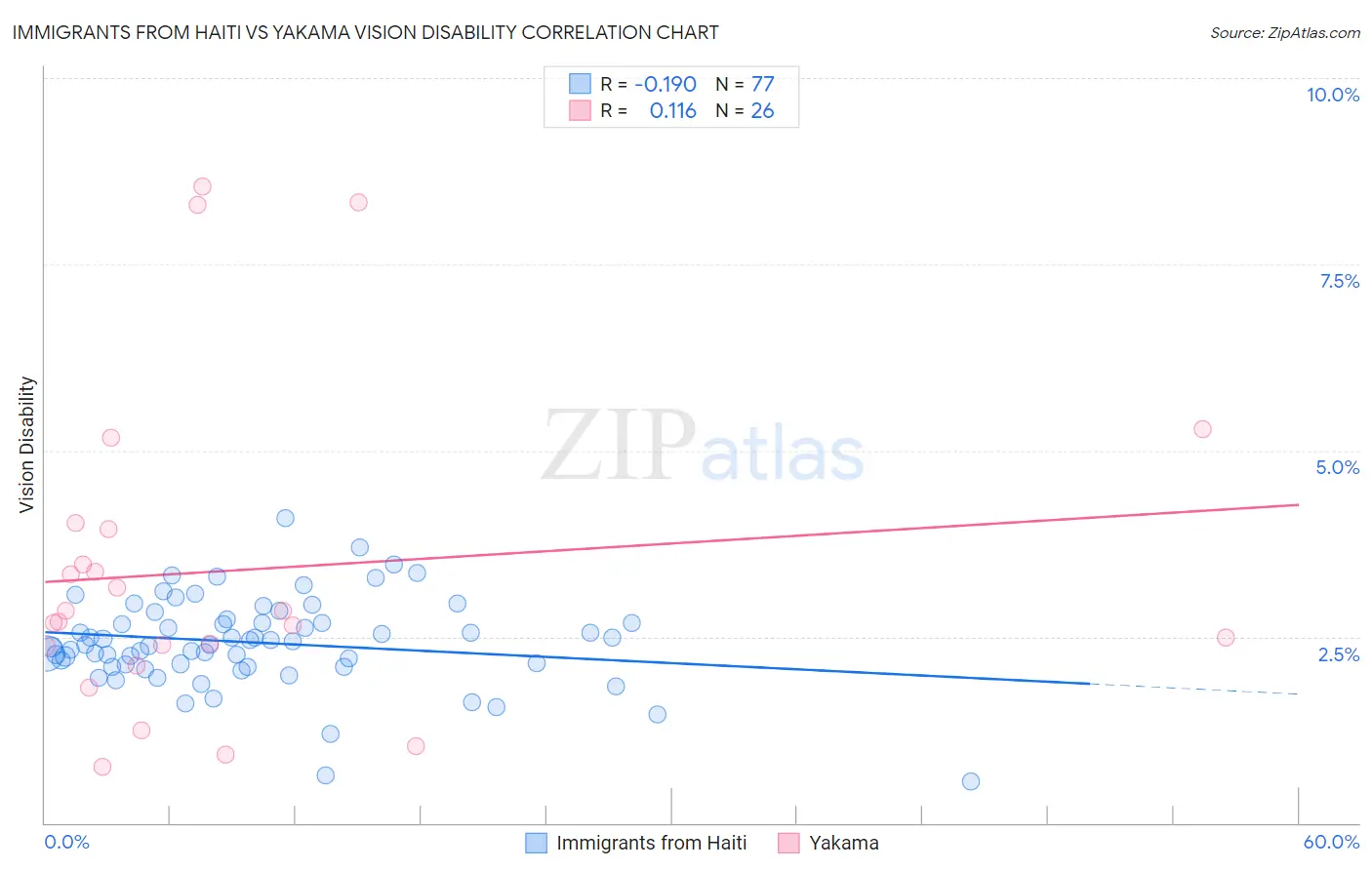 Immigrants from Haiti vs Yakama Vision Disability