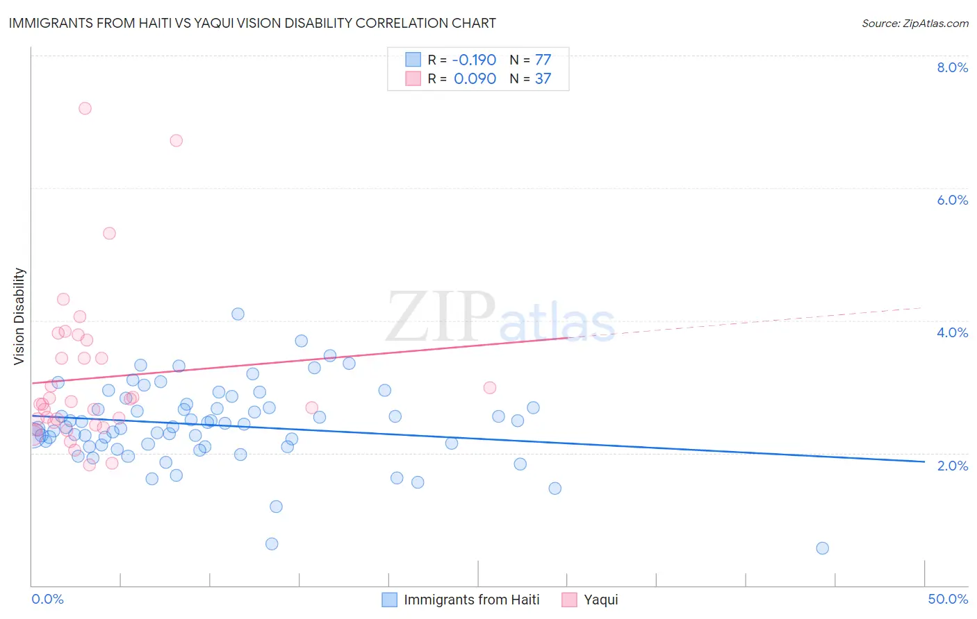 Immigrants from Haiti vs Yaqui Vision Disability