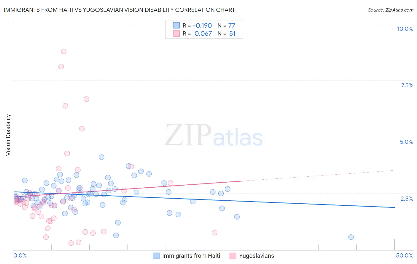 Immigrants from Haiti vs Yugoslavian Vision Disability