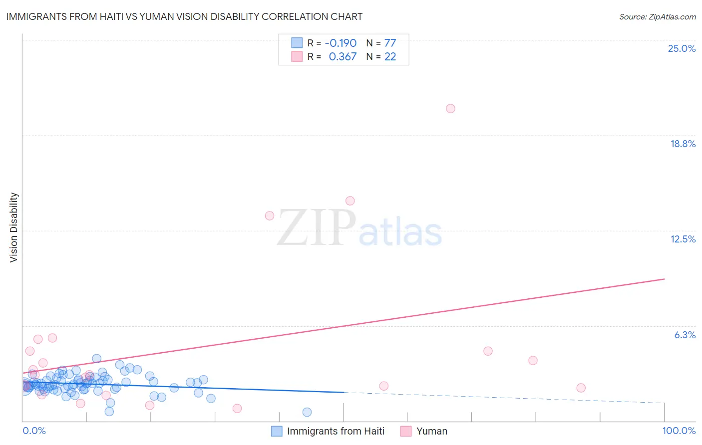 Immigrants from Haiti vs Yuman Vision Disability