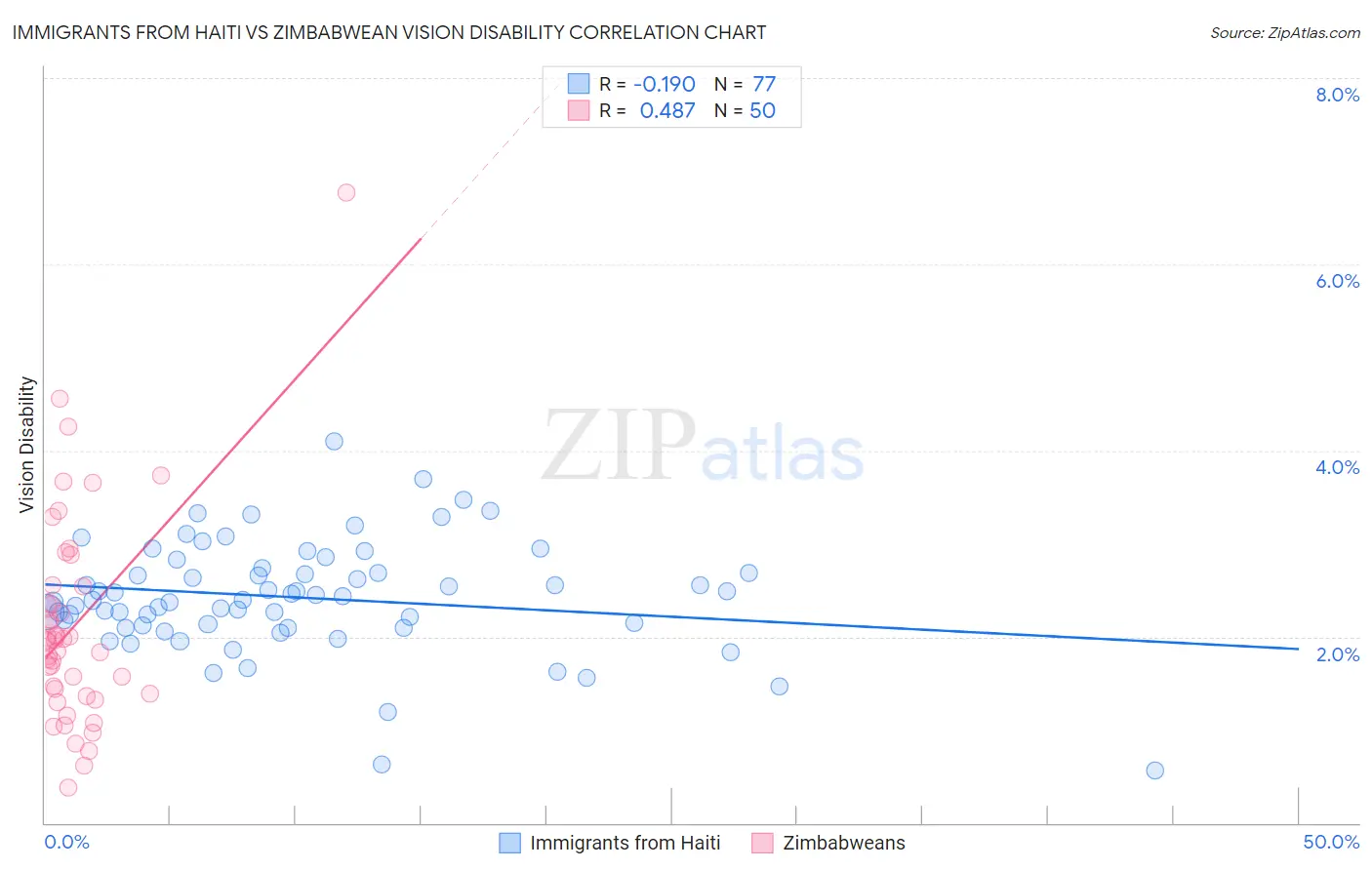 Immigrants from Haiti vs Zimbabwean Vision Disability