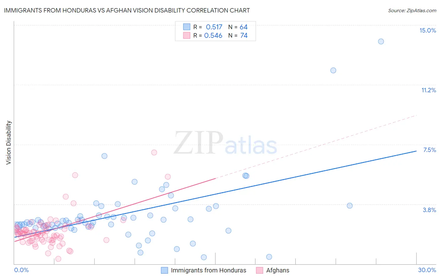 Immigrants from Honduras vs Afghan Vision Disability