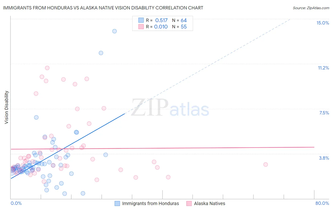 Immigrants from Honduras vs Alaska Native Vision Disability