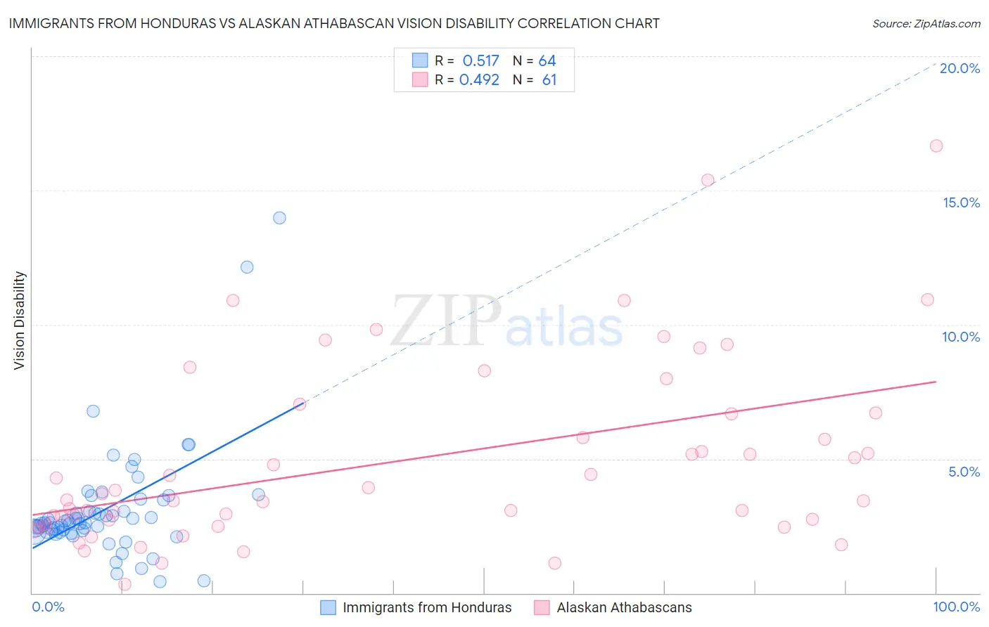 Immigrants from Honduras vs Alaskan Athabascan Vision Disability