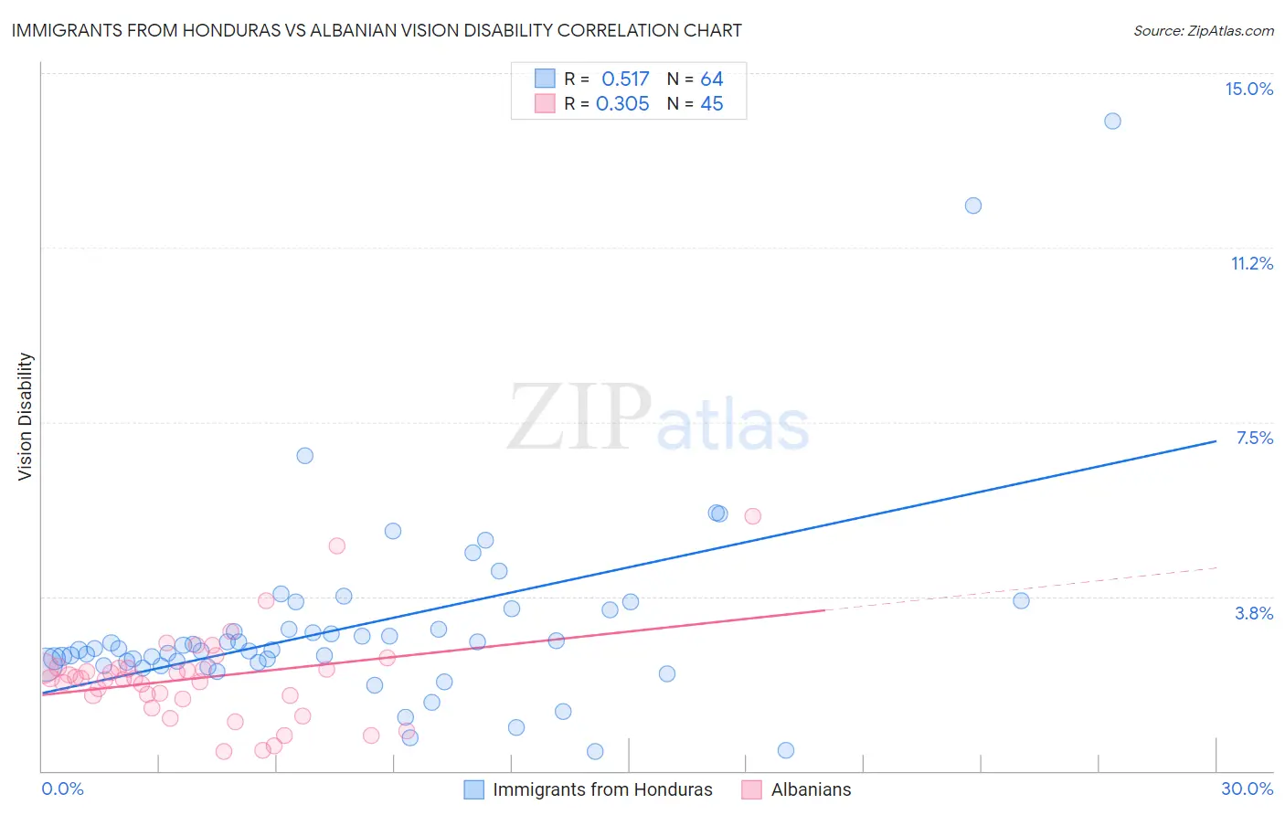 Immigrants from Honduras vs Albanian Vision Disability