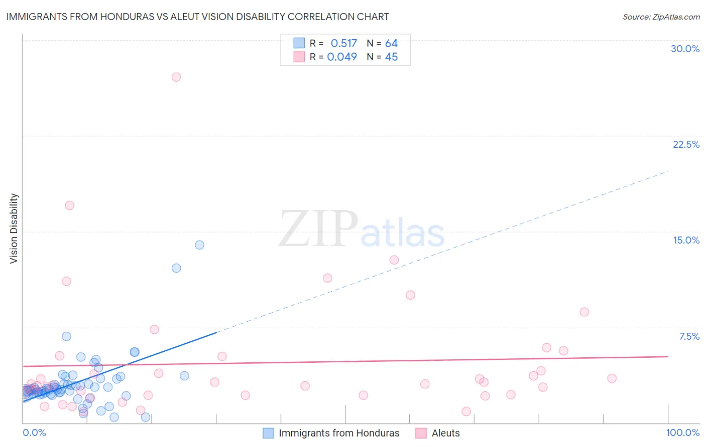 Immigrants from Honduras vs Aleut Vision Disability