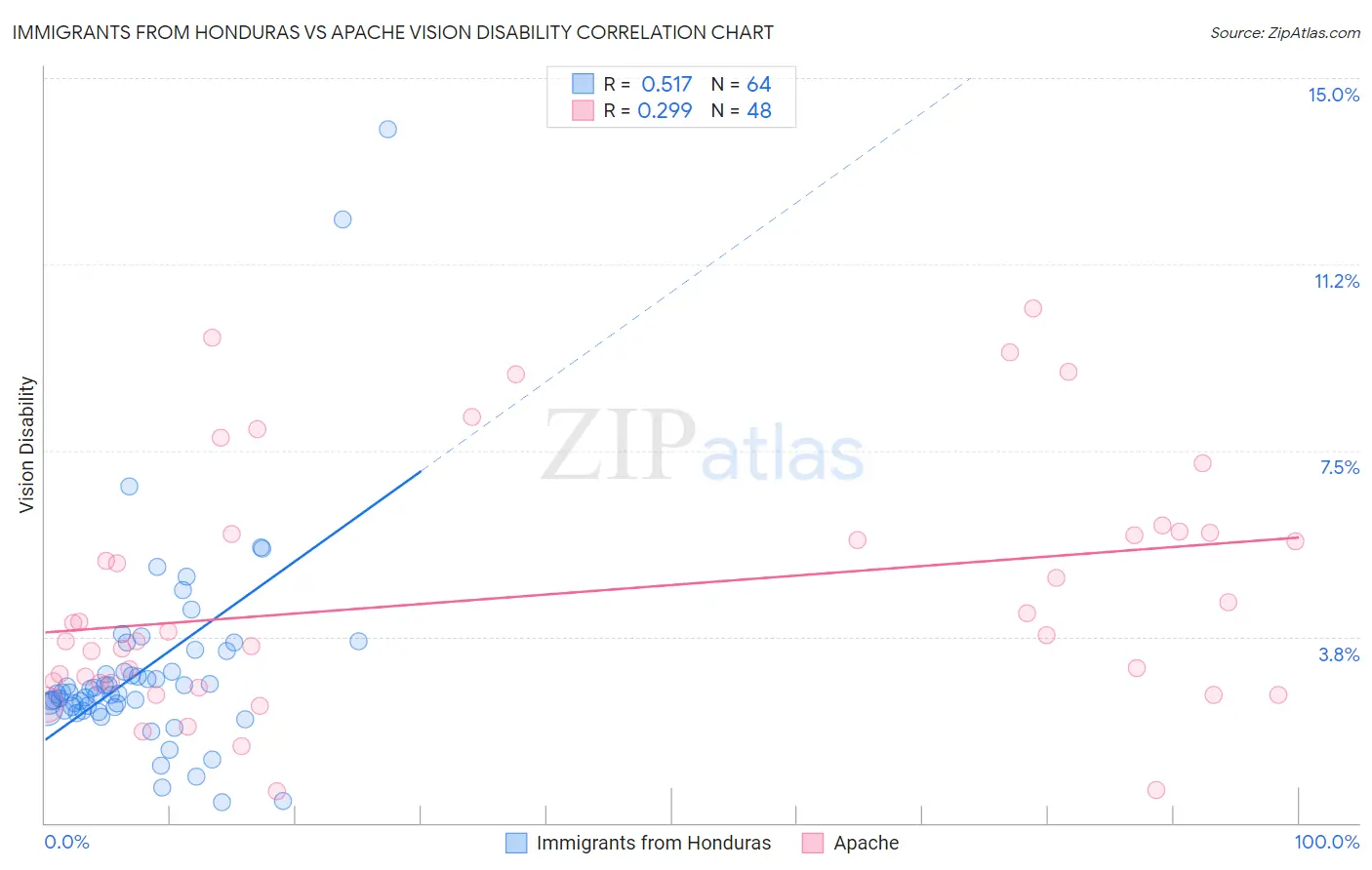 Immigrants from Honduras vs Apache Vision Disability