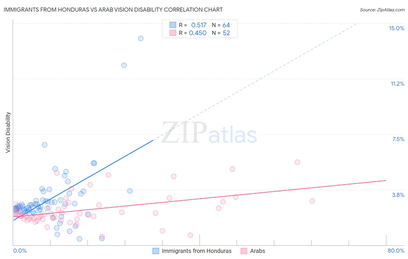 Immigrants from Honduras vs Arab Vision Disability