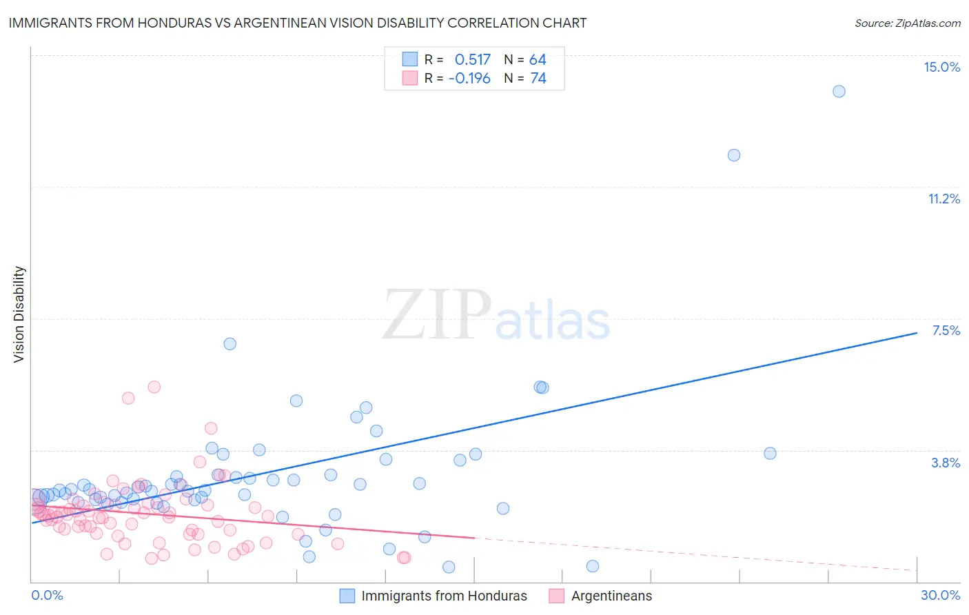 Immigrants from Honduras vs Argentinean Vision Disability