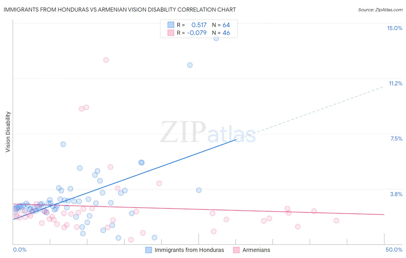 Immigrants from Honduras vs Armenian Vision Disability