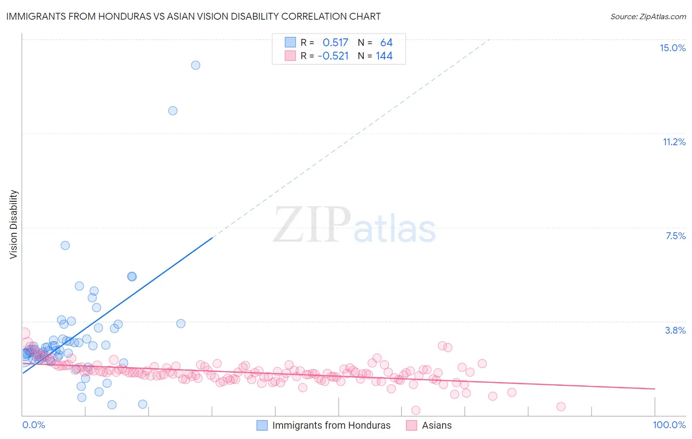 Immigrants from Honduras vs Asian Vision Disability