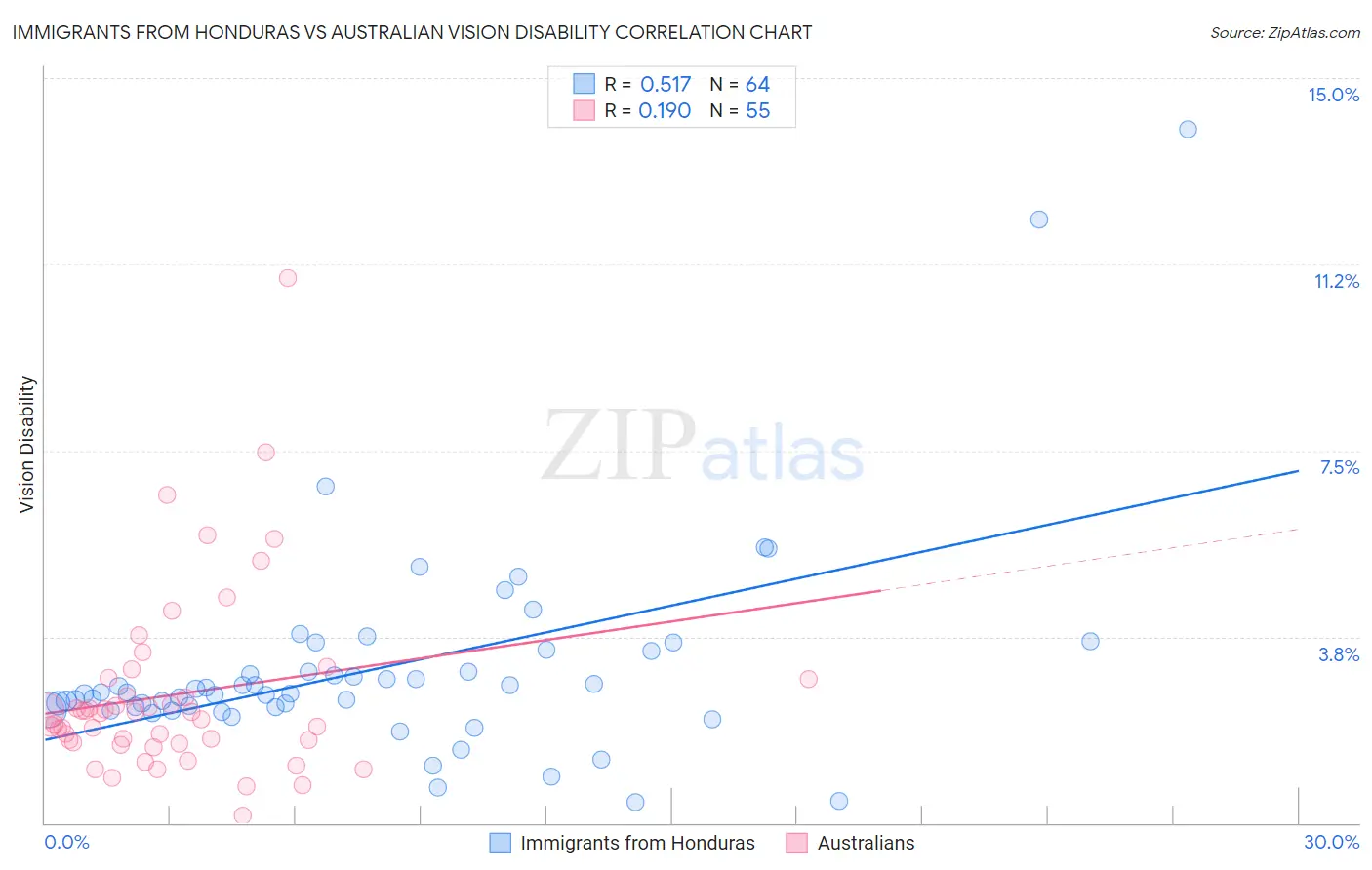 Immigrants from Honduras vs Australian Vision Disability