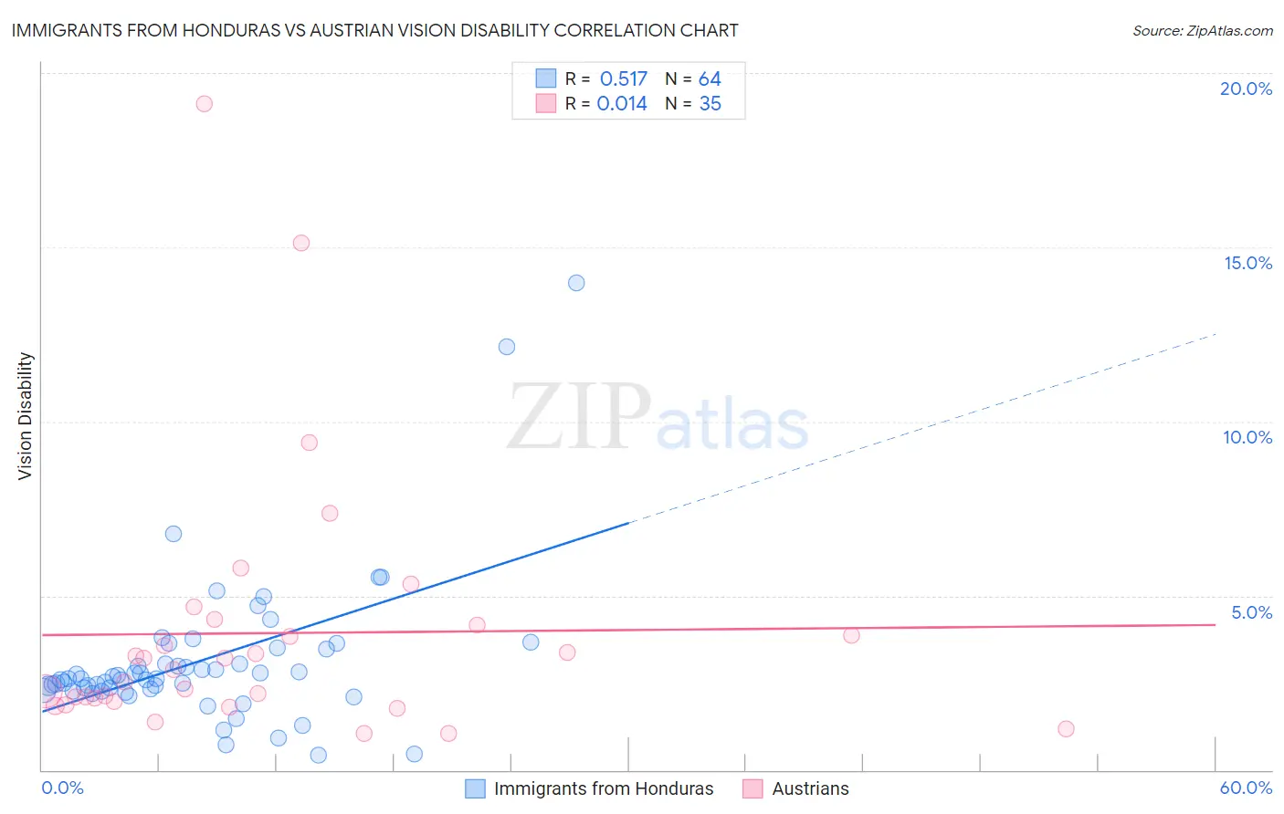 Immigrants from Honduras vs Austrian Vision Disability