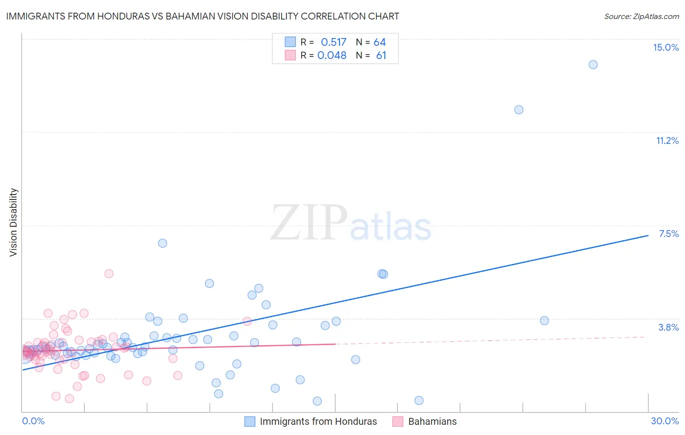 Immigrants from Honduras vs Bahamian Vision Disability