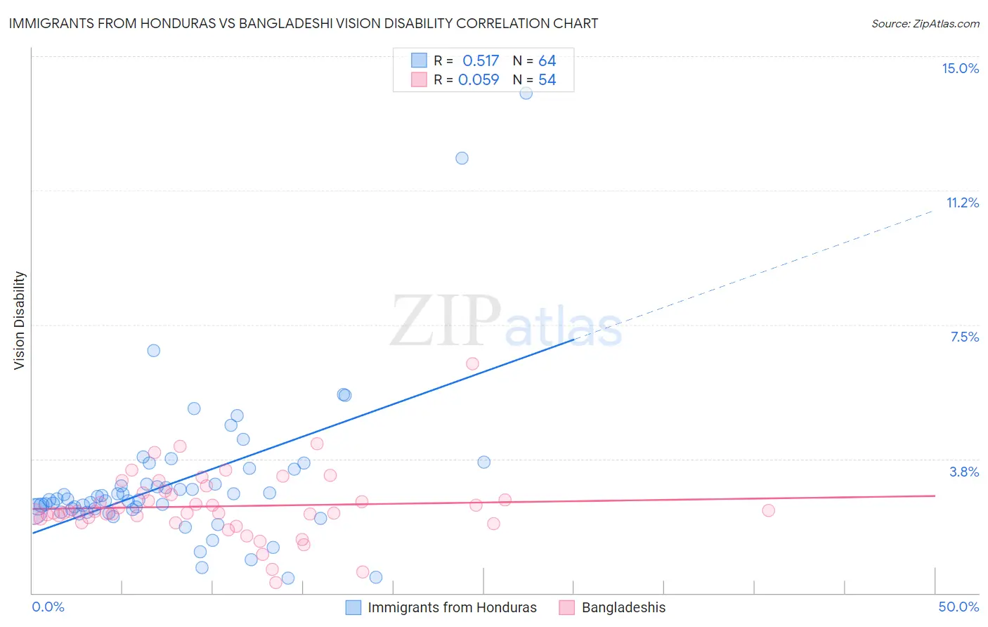 Immigrants from Honduras vs Bangladeshi Vision Disability