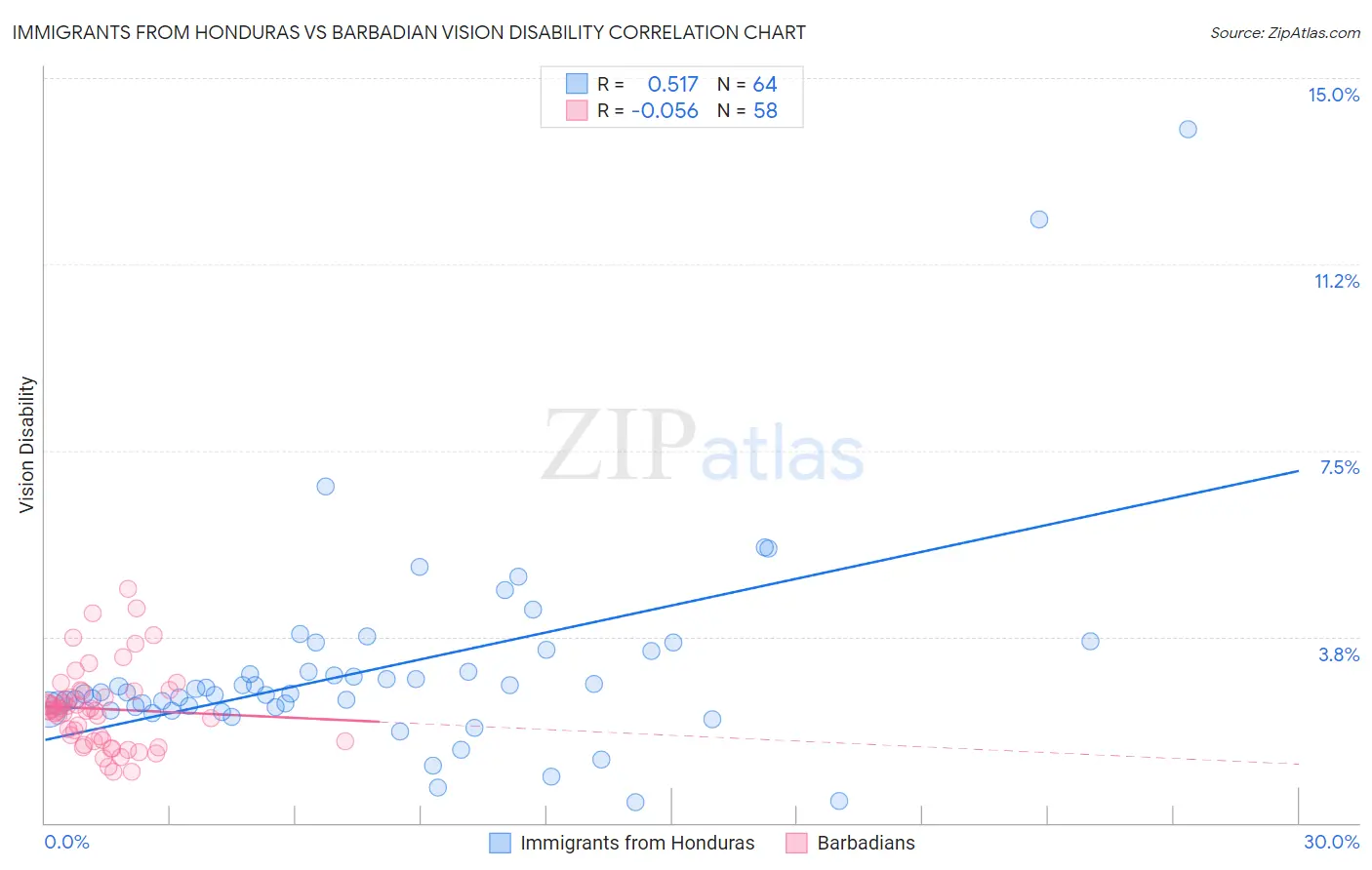 Immigrants from Honduras vs Barbadian Vision Disability