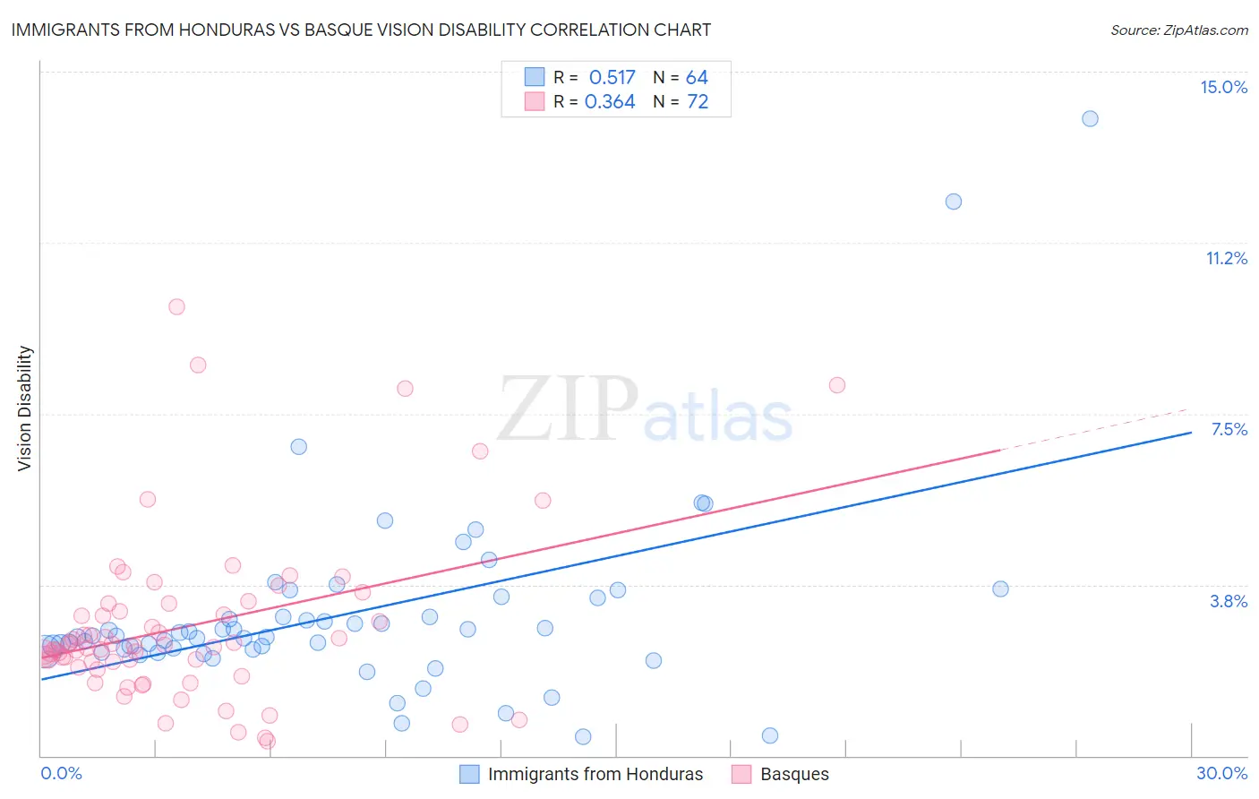 Immigrants from Honduras vs Basque Vision Disability
