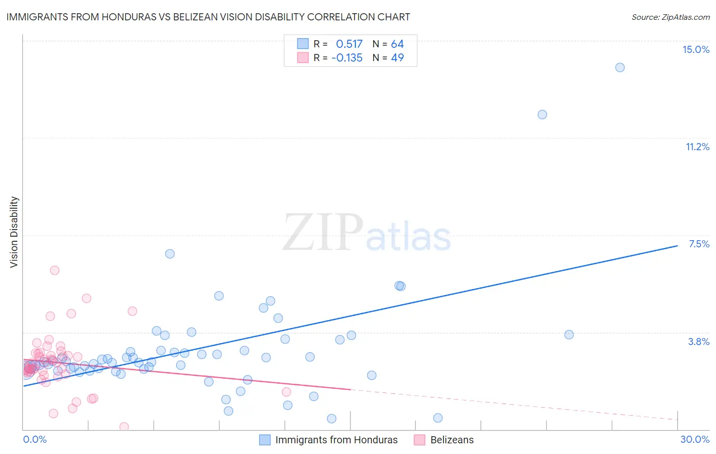 Immigrants from Honduras vs Belizean Vision Disability