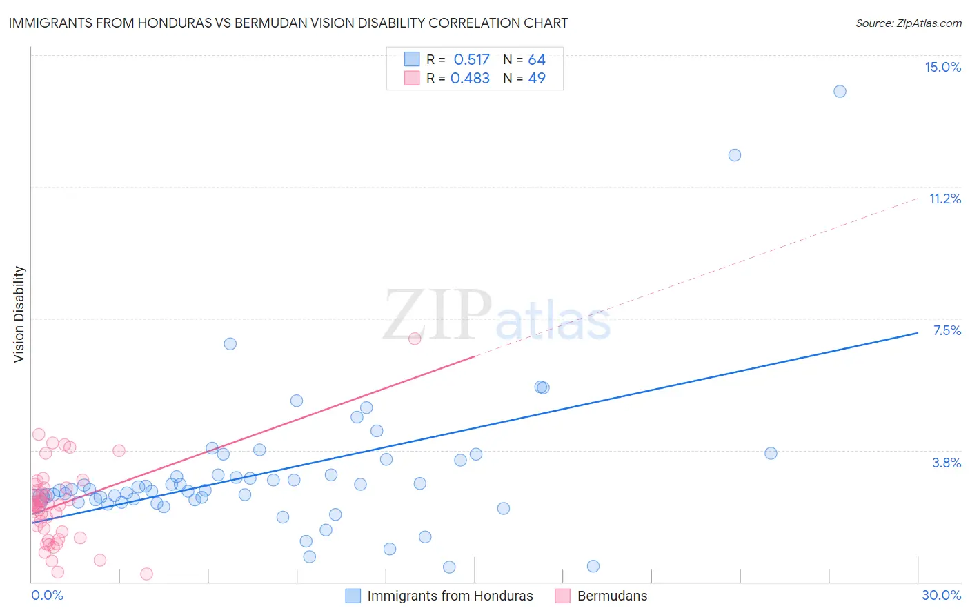 Immigrants from Honduras vs Bermudan Vision Disability