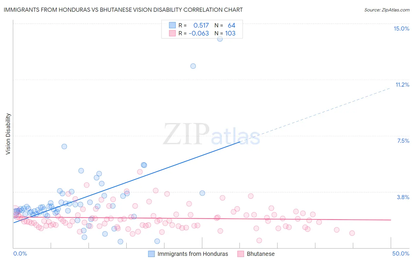 Immigrants from Honduras vs Bhutanese Vision Disability