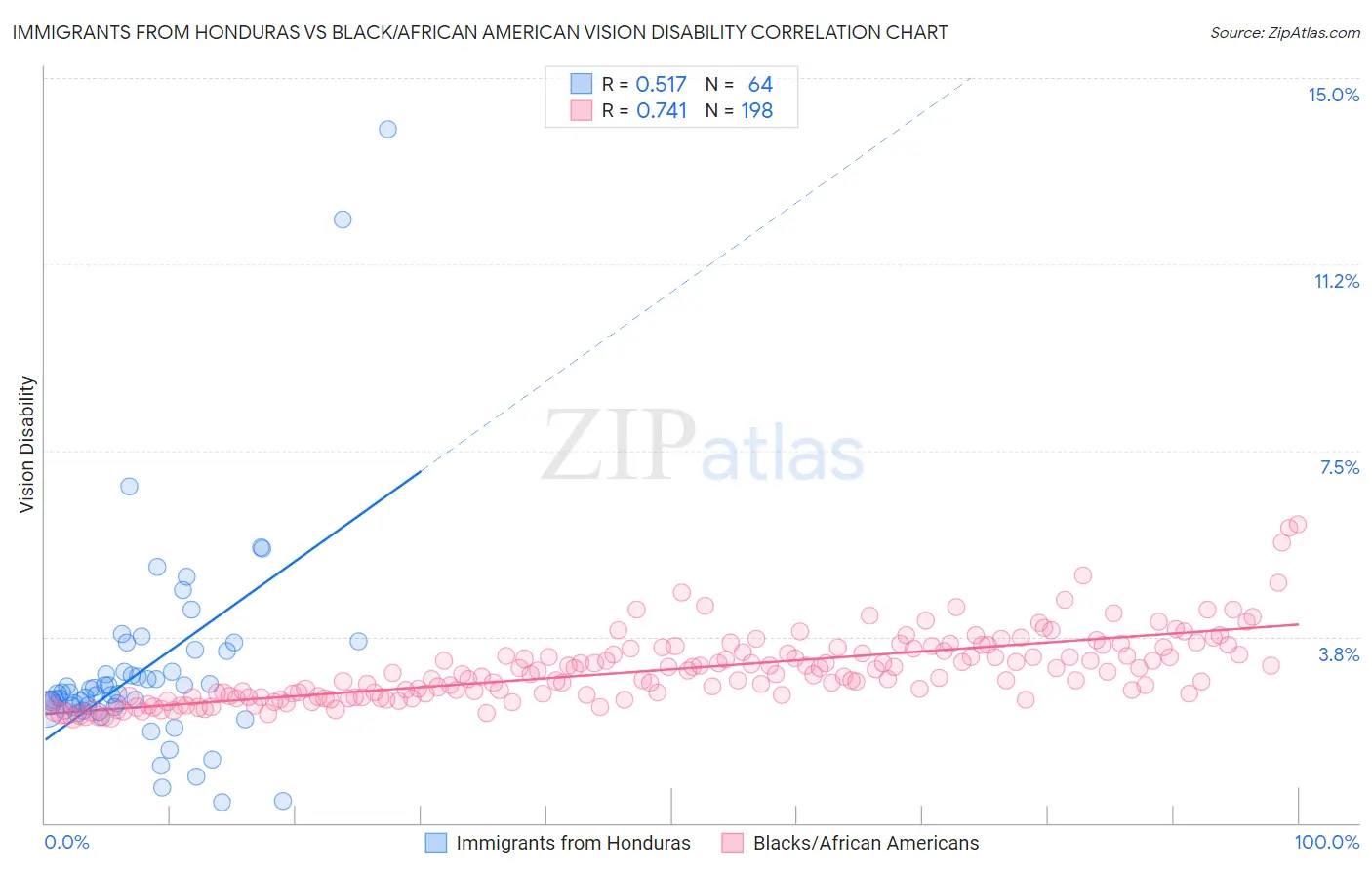 Immigrants from Honduras vs Black/African American Vision Disability