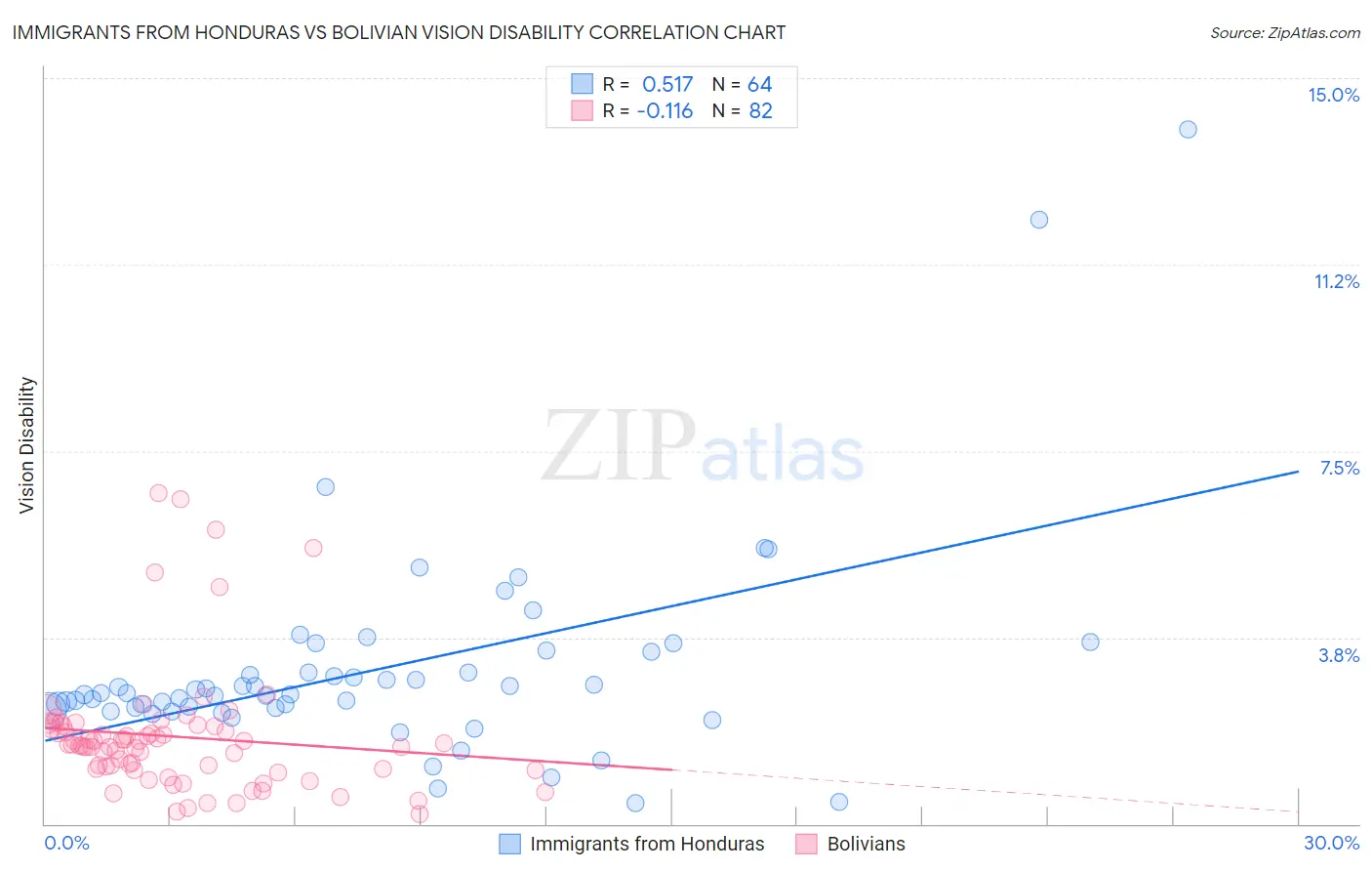 Immigrants from Honduras vs Bolivian Vision Disability