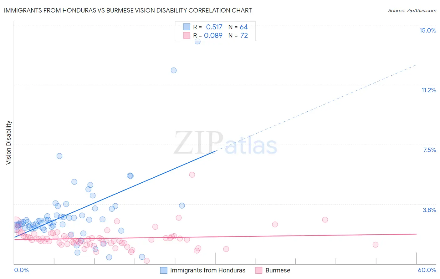 Immigrants from Honduras vs Burmese Vision Disability