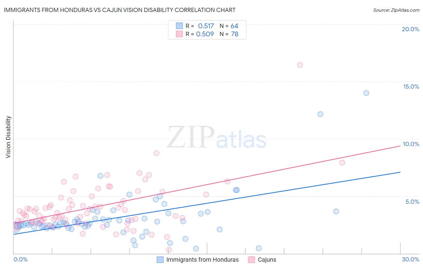 Immigrants from Honduras vs Cajun Vision Disability