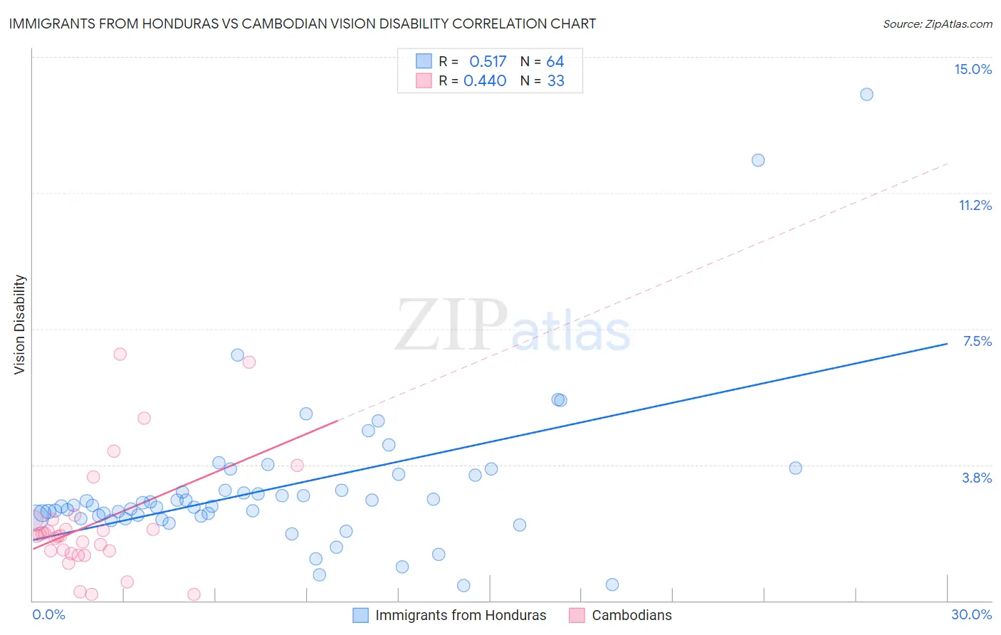 Immigrants from Honduras vs Cambodian Vision Disability