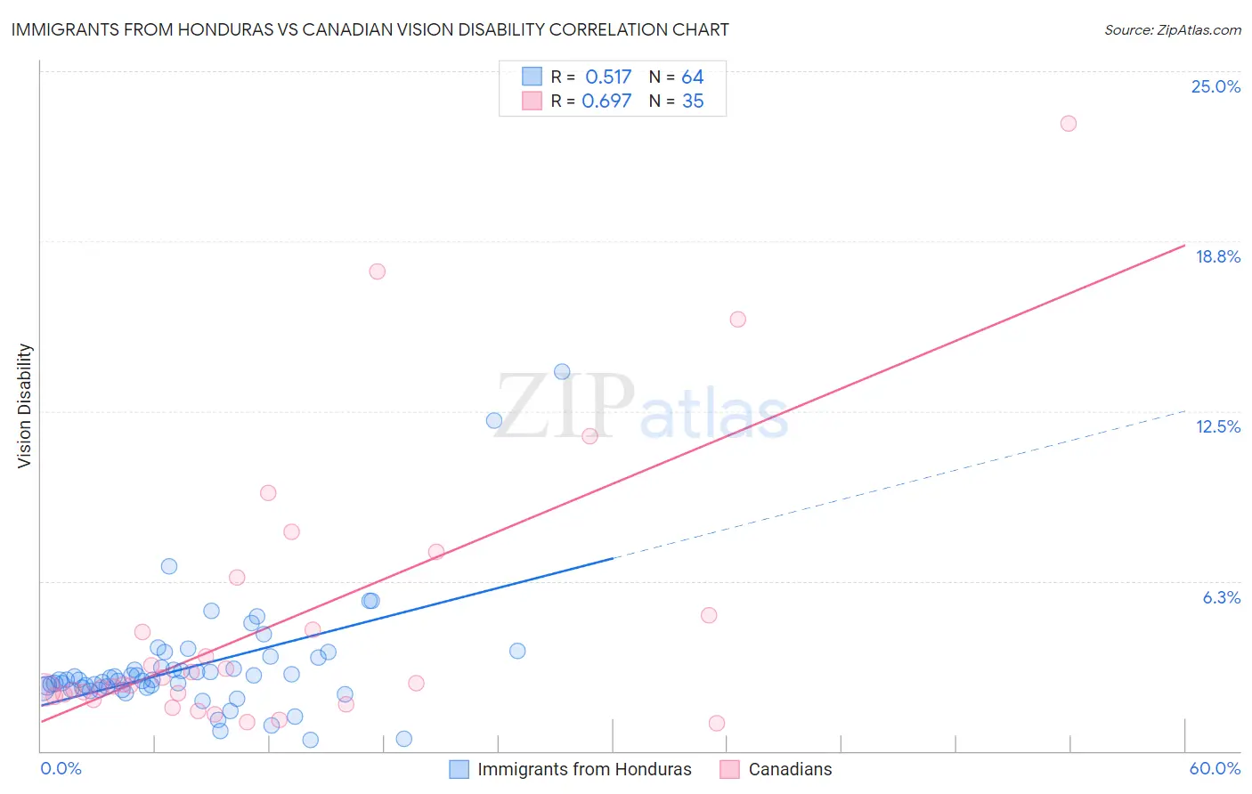 Immigrants from Honduras vs Canadian Vision Disability