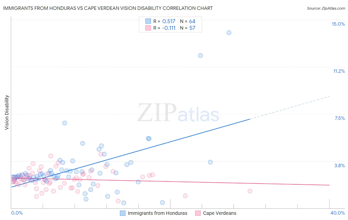 Immigrants from Honduras vs Cape Verdean Vision Disability