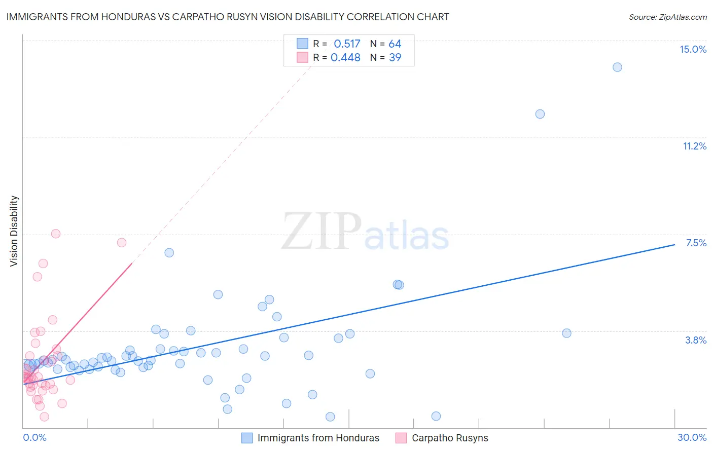 Immigrants from Honduras vs Carpatho Rusyn Vision Disability