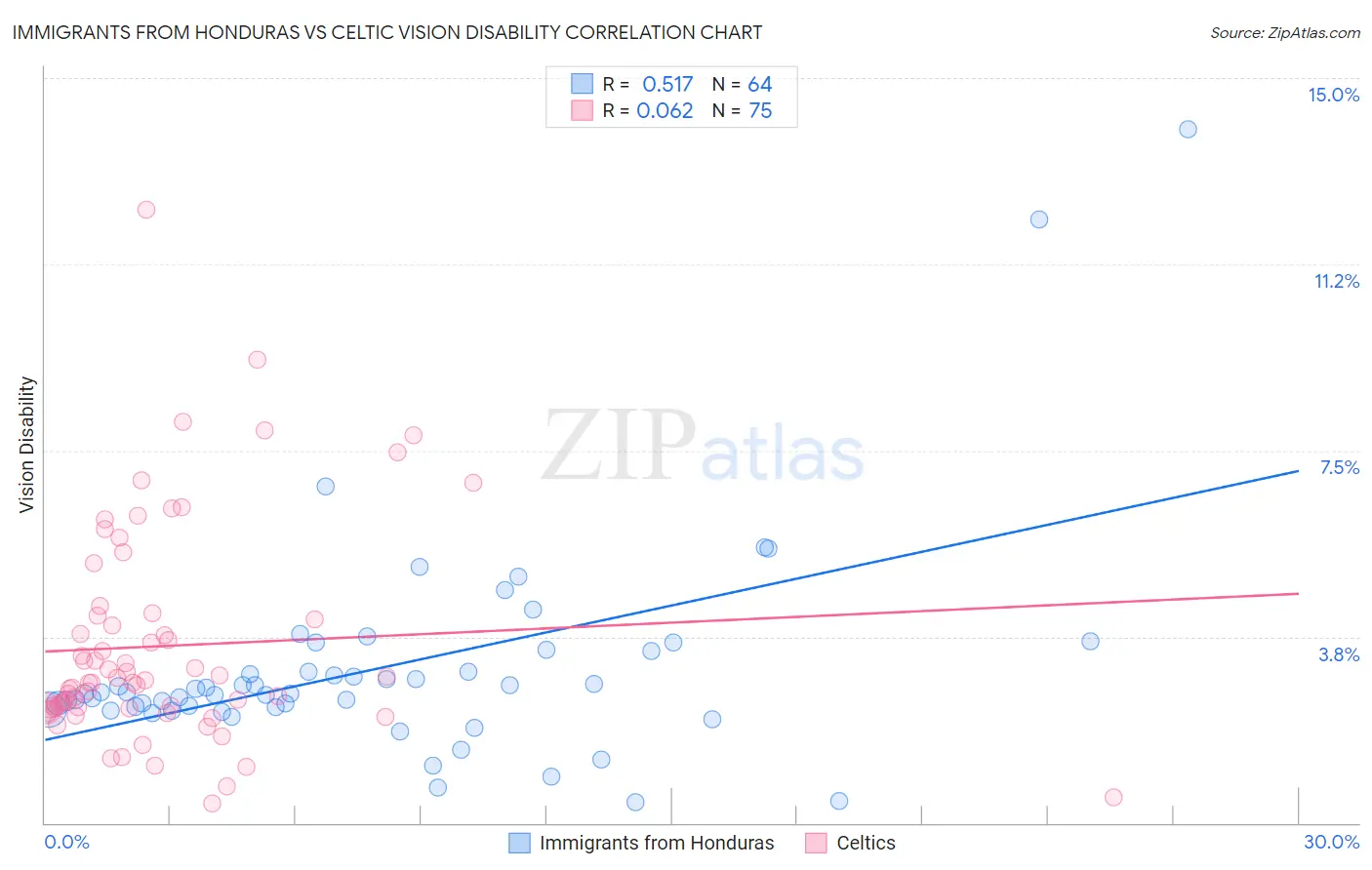 Immigrants from Honduras vs Celtic Vision Disability