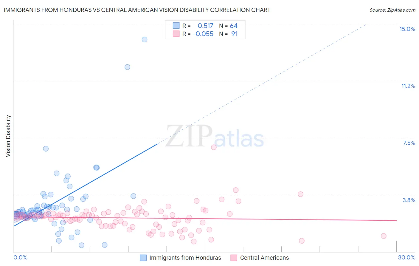 Immigrants from Honduras vs Central American Vision Disability