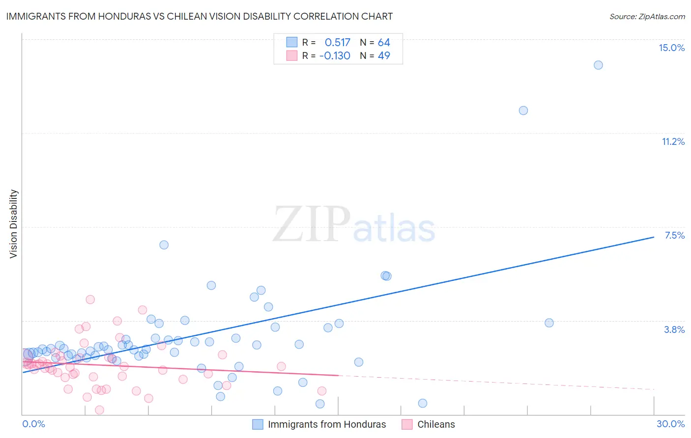 Immigrants from Honduras vs Chilean Vision Disability