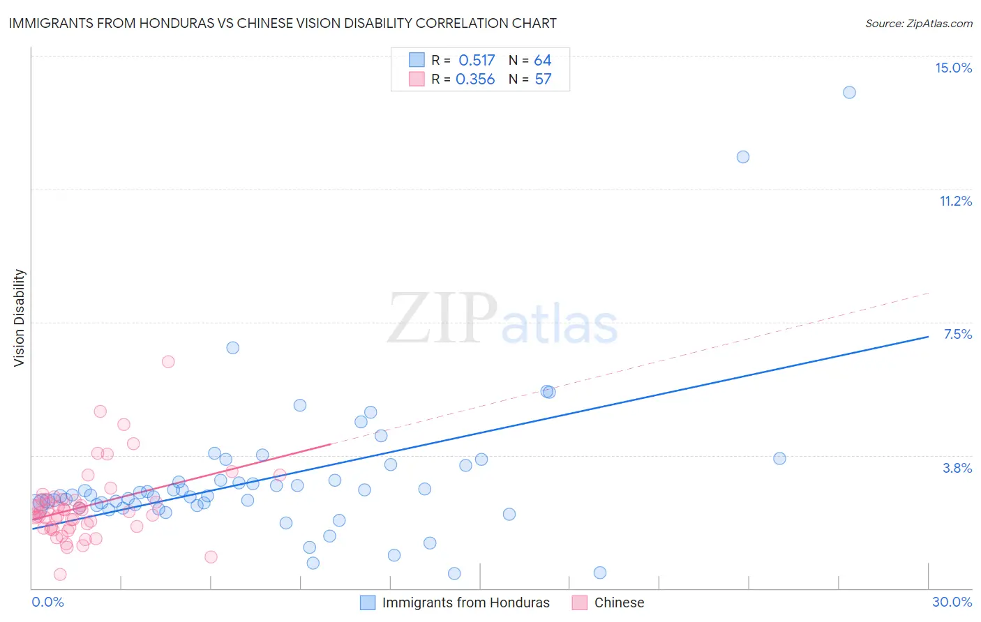 Immigrants from Honduras vs Chinese Vision Disability