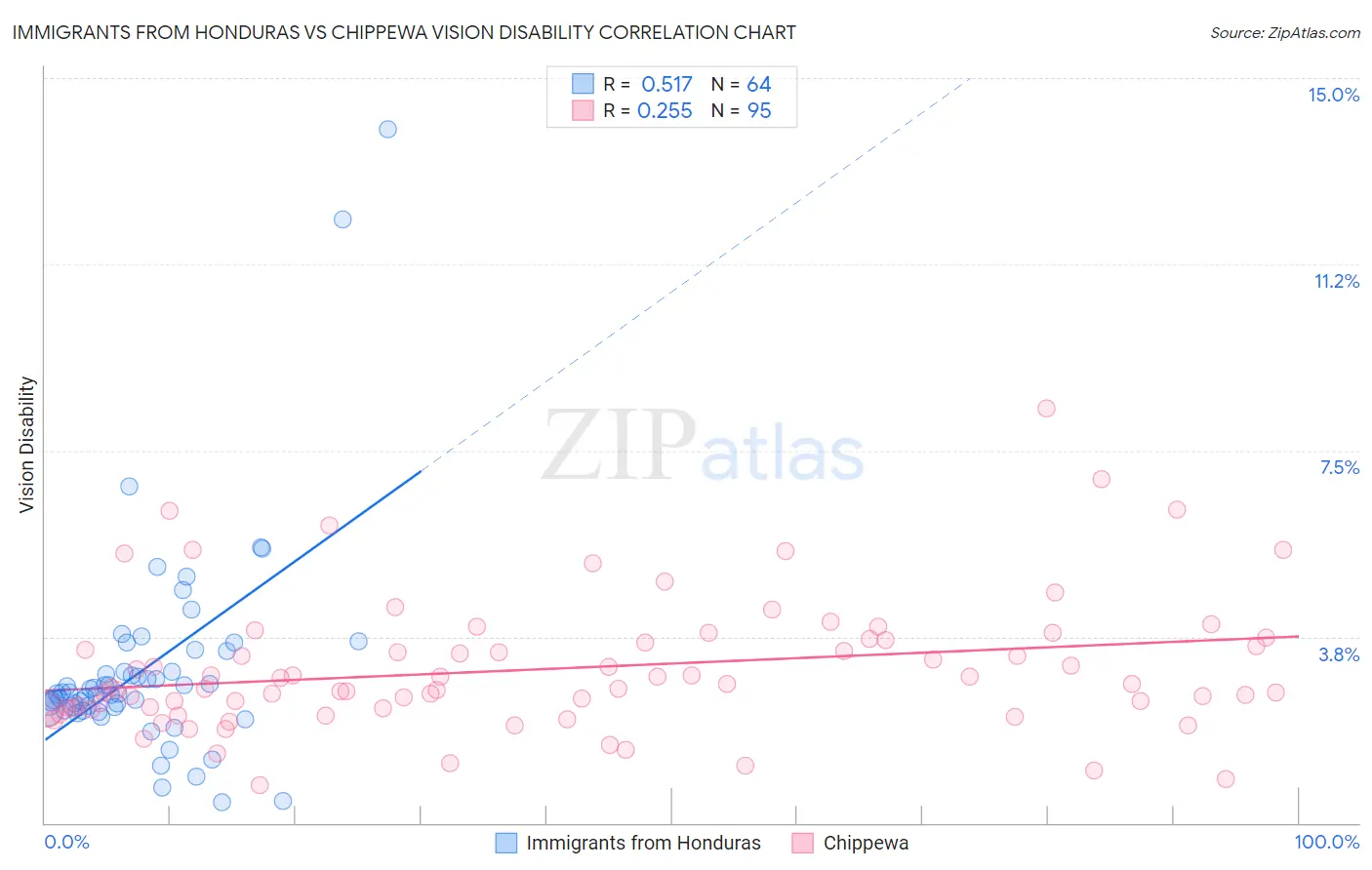 Immigrants from Honduras vs Chippewa Vision Disability