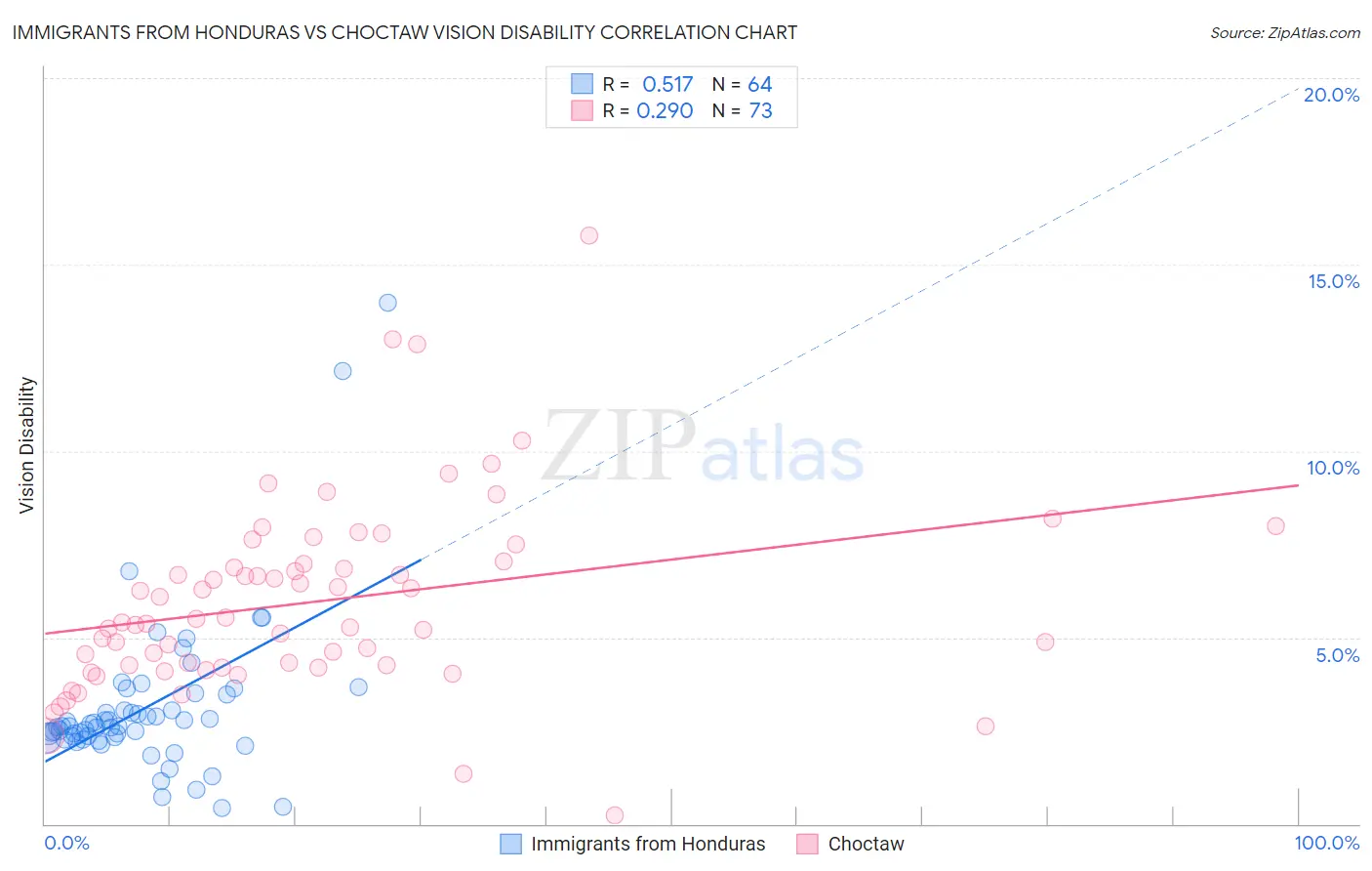 Immigrants from Honduras vs Choctaw Vision Disability