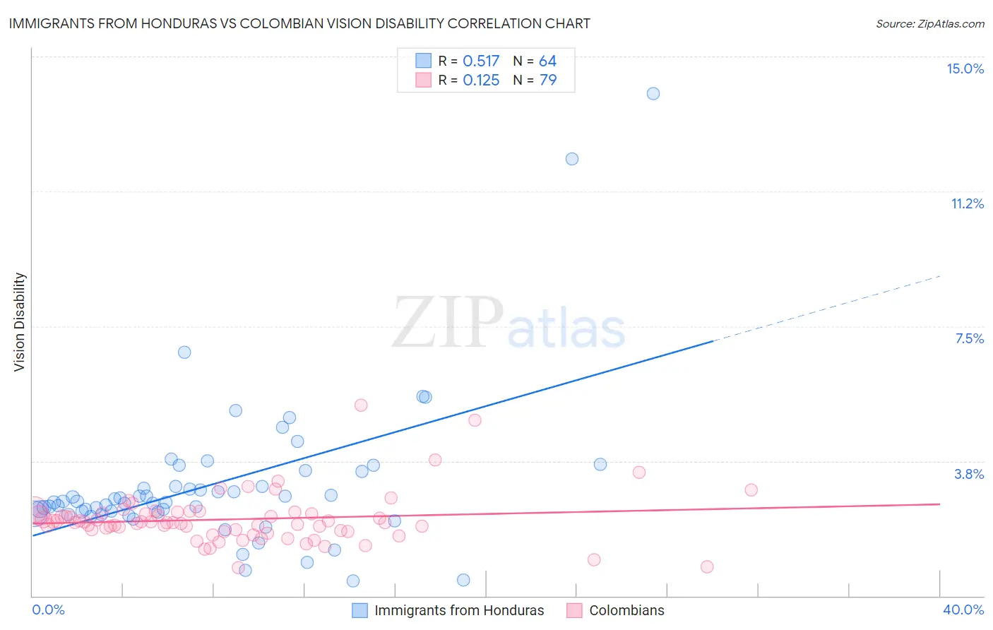 Immigrants from Honduras vs Colombian Vision Disability