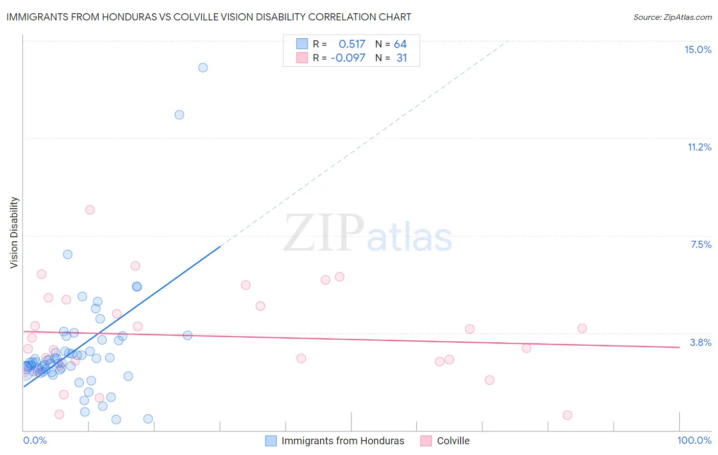 Immigrants from Honduras vs Colville Vision Disability