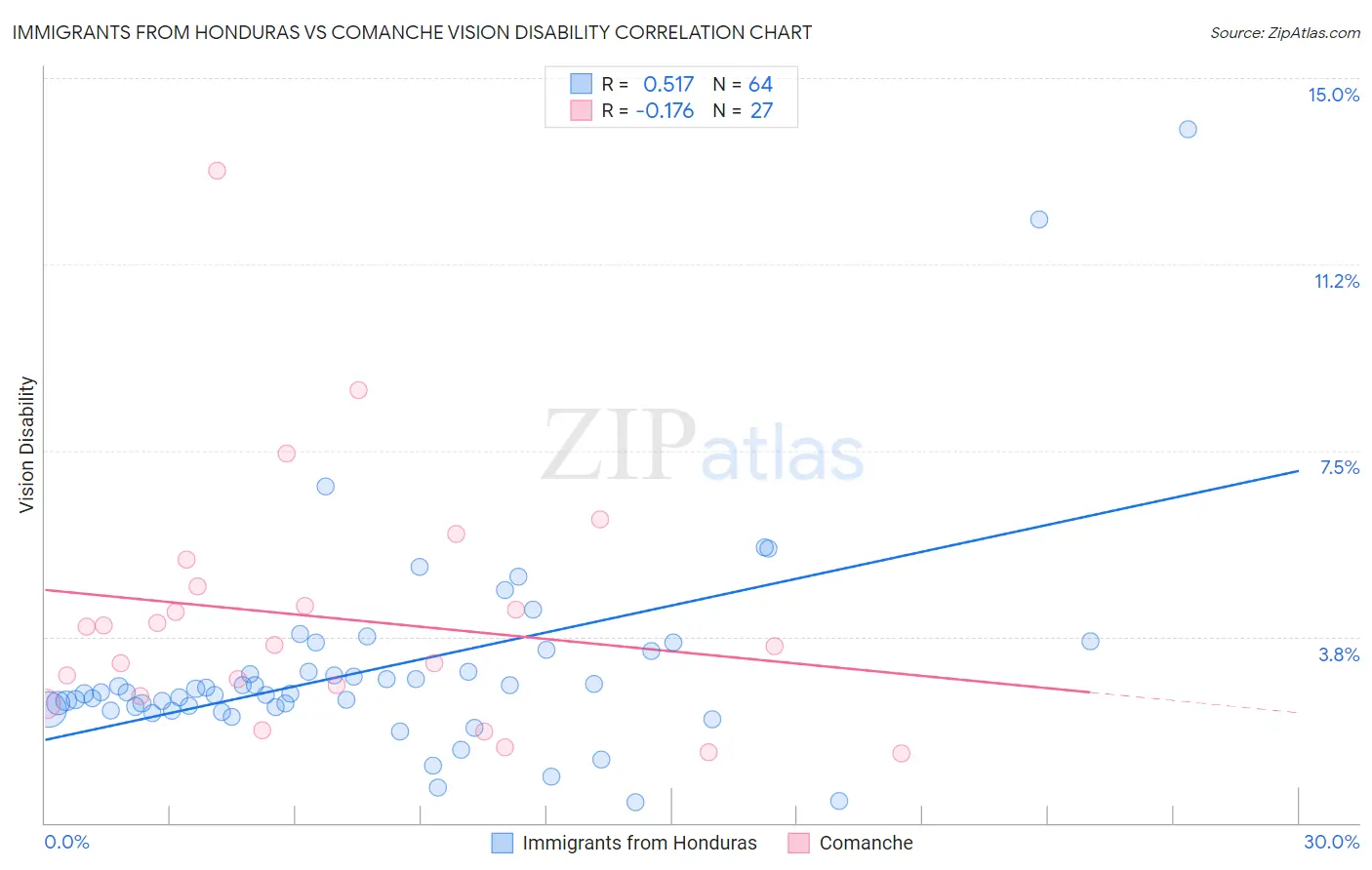Immigrants from Honduras vs Comanche Vision Disability
