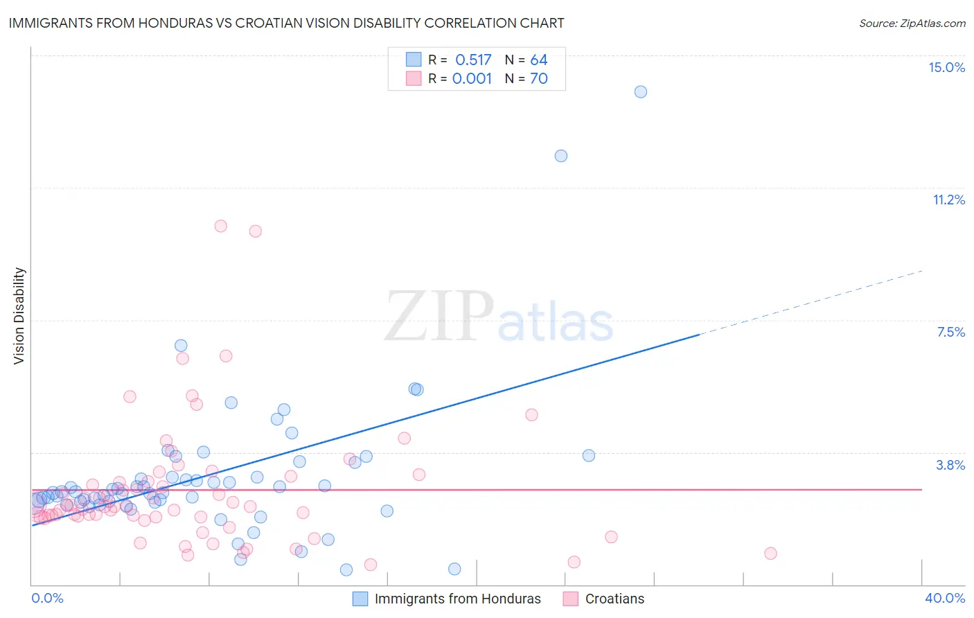 Immigrants from Honduras vs Croatian Vision Disability