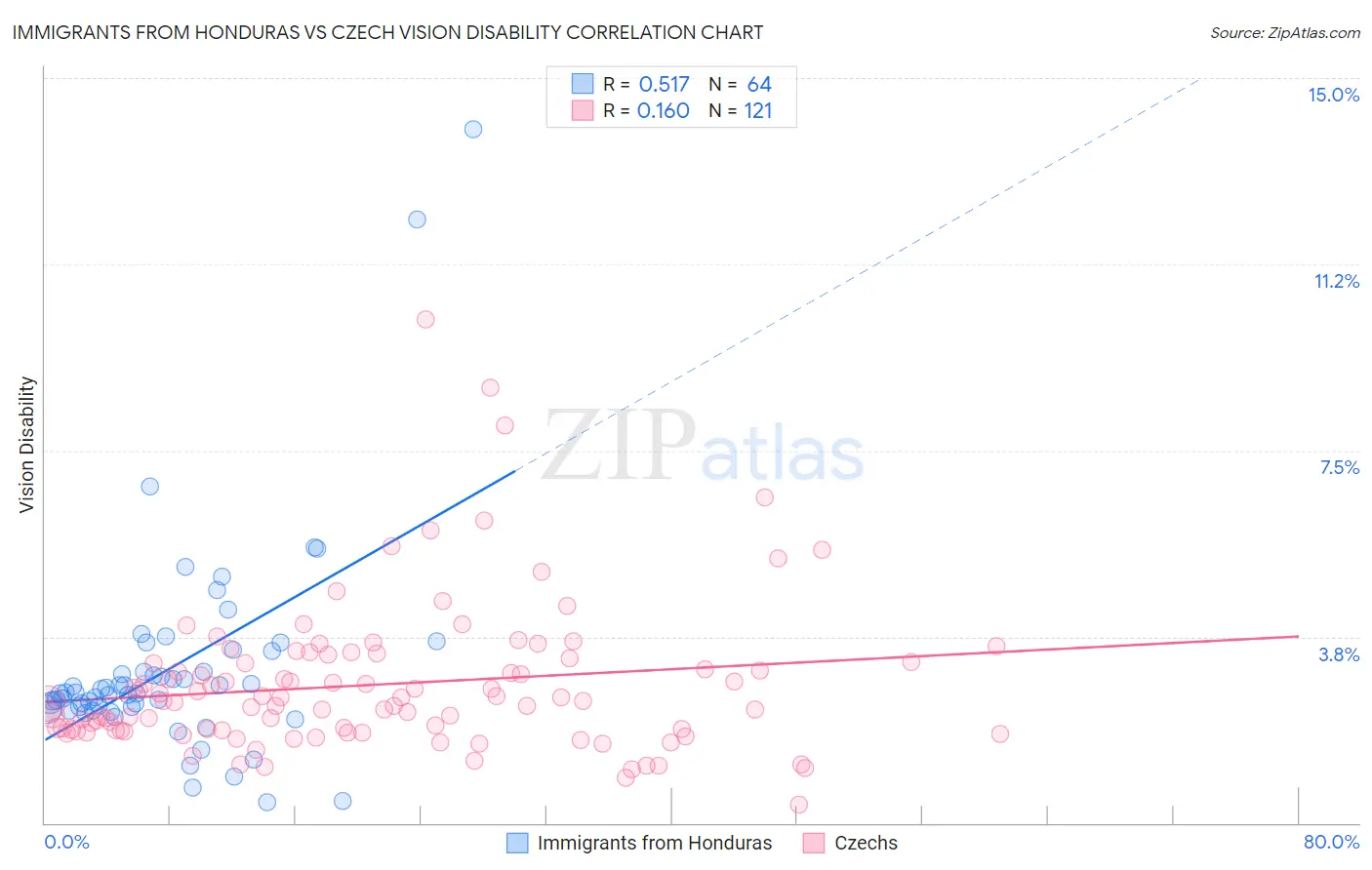 Immigrants from Honduras vs Czech Vision Disability