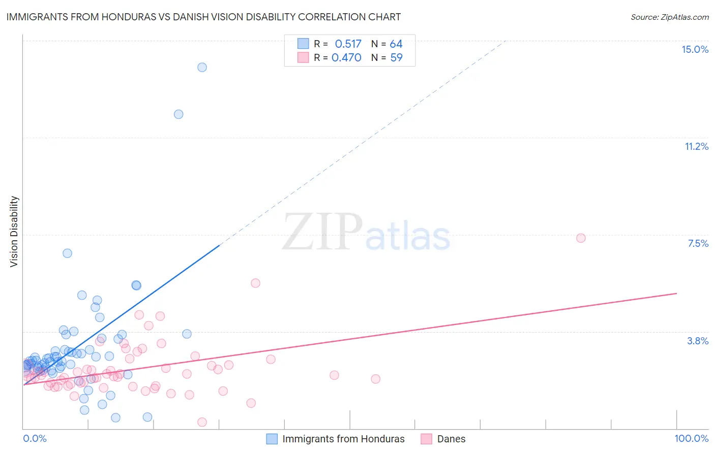 Immigrants from Honduras vs Danish Vision Disability