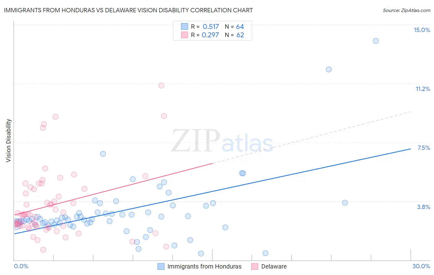 Immigrants from Honduras vs Delaware Vision Disability