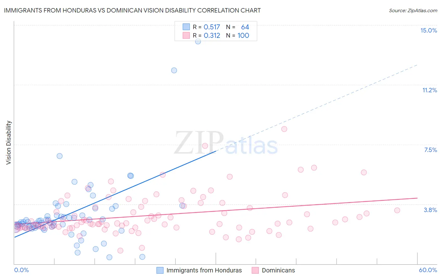 Immigrants from Honduras vs Dominican Vision Disability